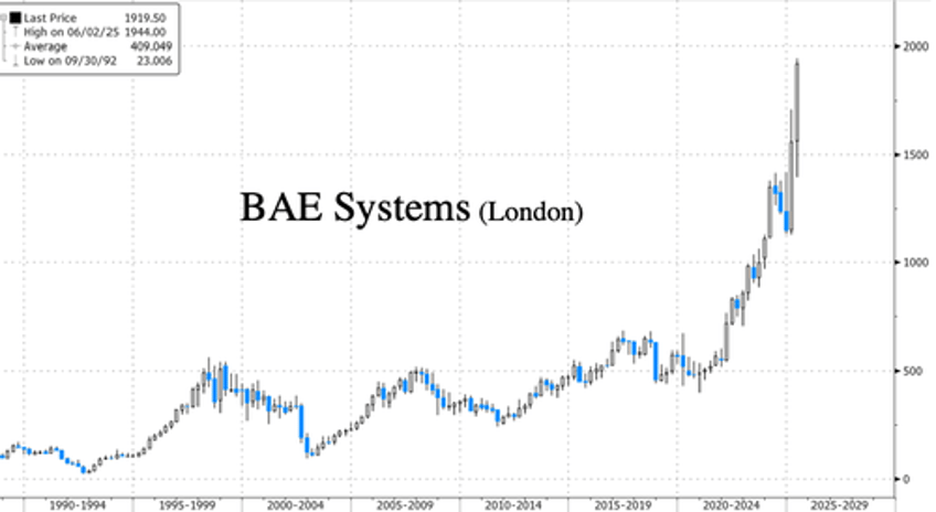 uk defense stocks hit record on warfighting buildout begins