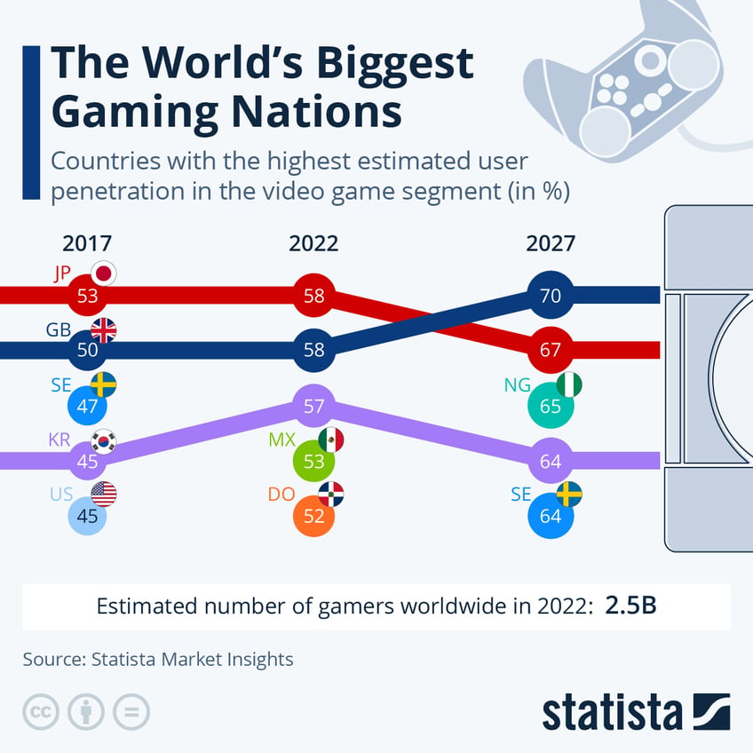 uk set to become worlds biggest gaming nation by 2027