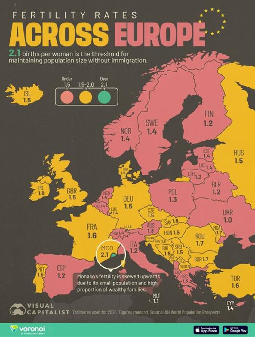 ukraine has the lowest fertility rate of all european nations