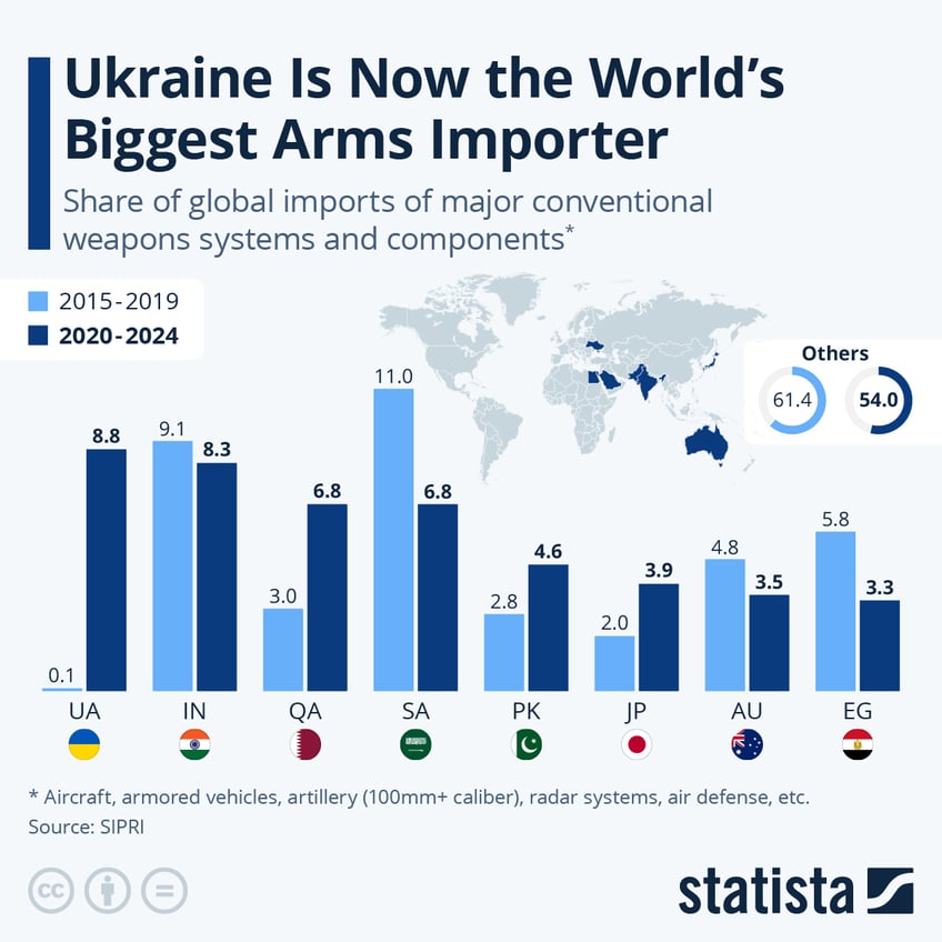 Infographic: The World’s Biggest Arms Importers | Statista