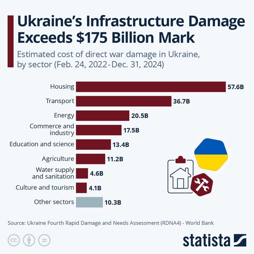 Infographic: Ukraine’s Infrastructure Damage Exceeds $175 Billion | Statista