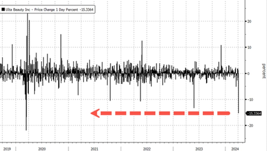 ulta shares tumble on beauty slowdown as consumers pull back 
