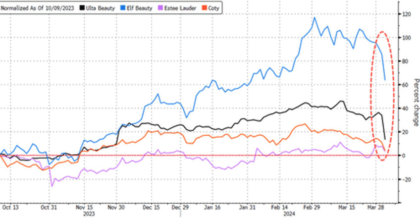 ulta shares tumble on beauty slowdown as consumers pull back 