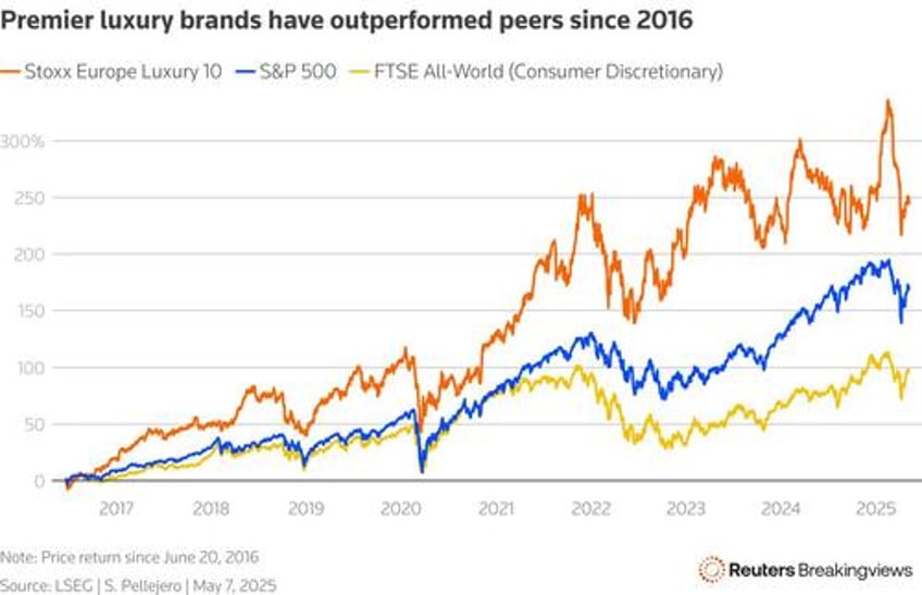 ultra wealthy make it rain on luxury brands as main street tightens belt