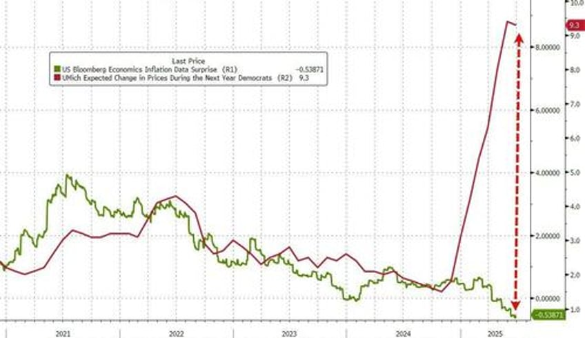 umich confidence jumps as inflation fears plunge most since 2001