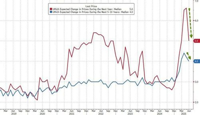 umich confidence jumps as inflation fears plunge most since 2001