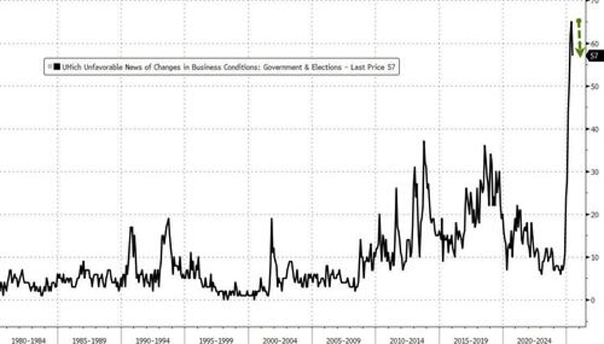 umich confidence jumps as inflation fears plunge most since 2001