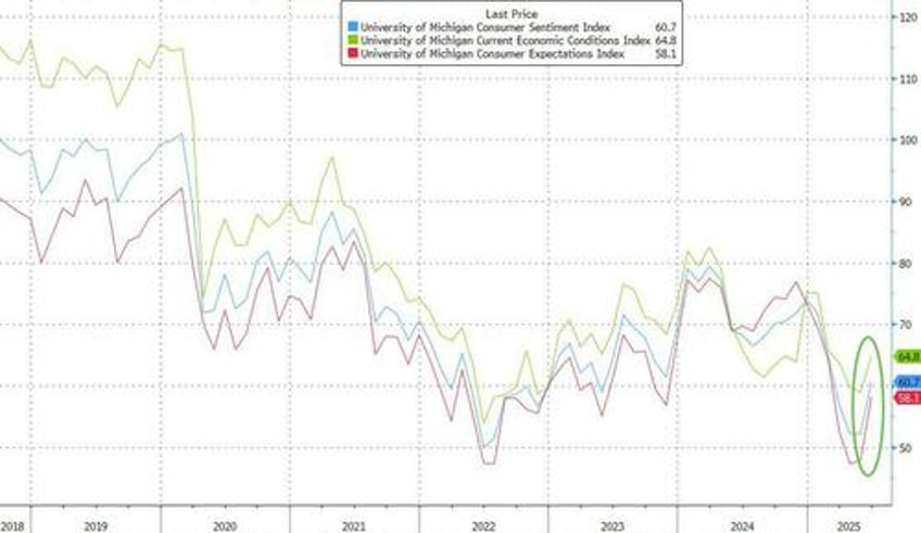 umich confidence jumps as inflation fears plunge most since 2001