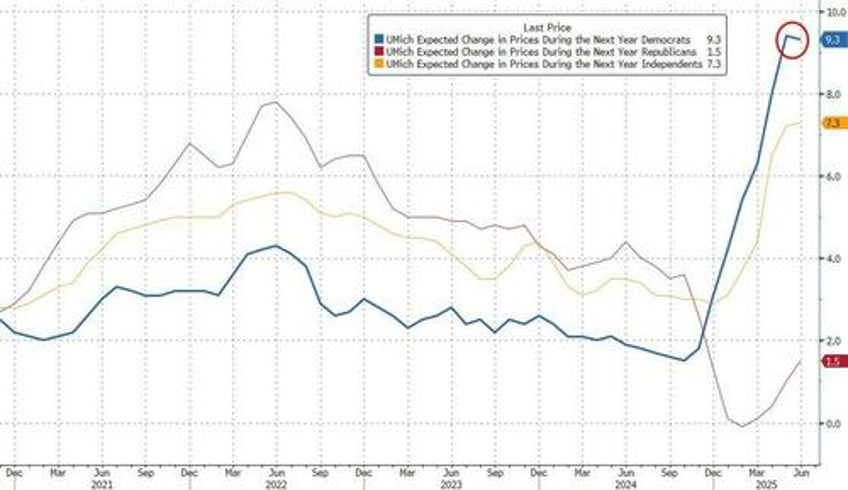umich confidence jumps as inflation fears plunge most since 2001