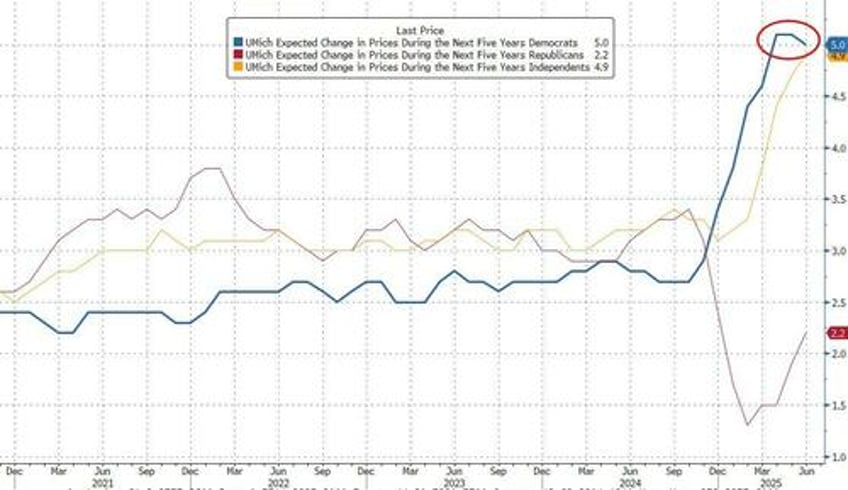 umich confidence jumps as inflation fears plunge most since 2001