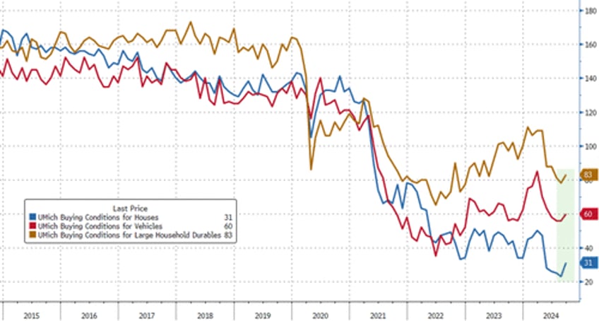 umich consumer sentiment survey confuses in september