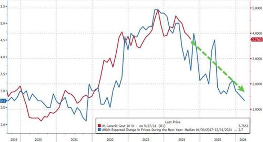 umich consumer sentiment survey confuses in september