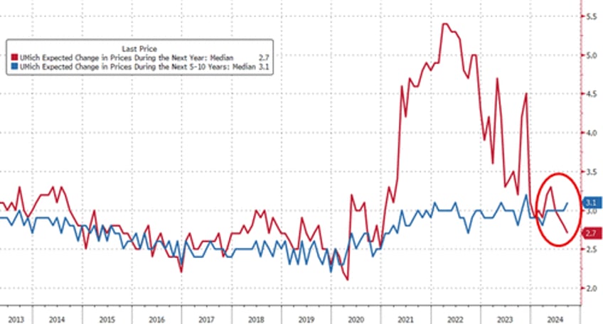 umich consumer sentiment survey confuses in september