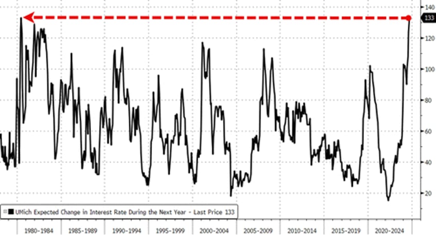 umich consumer sentiment survey confuses in september