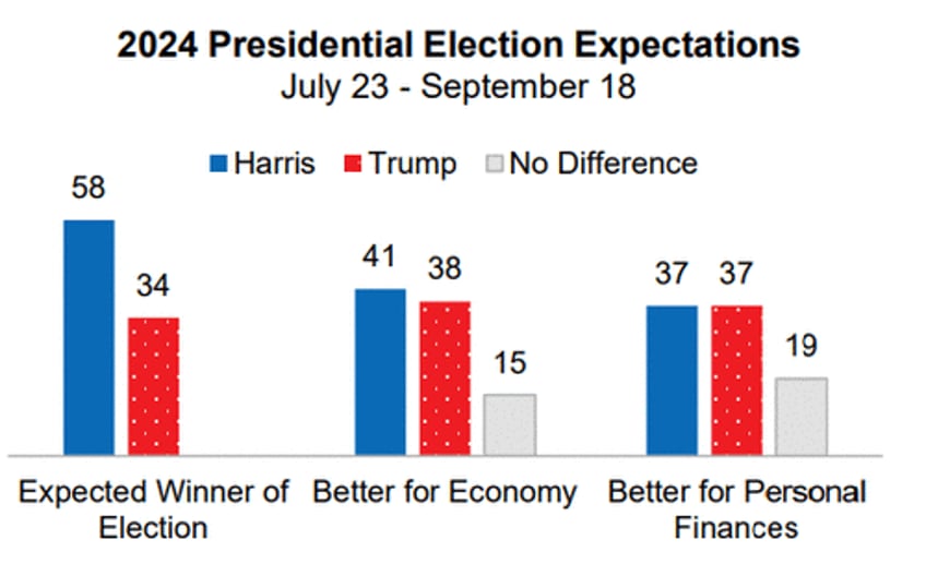 umich consumer sentiment survey confuses in september