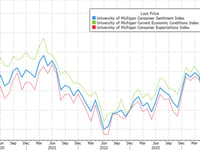 UMich Consumer Sentiment Survey Confuses In September