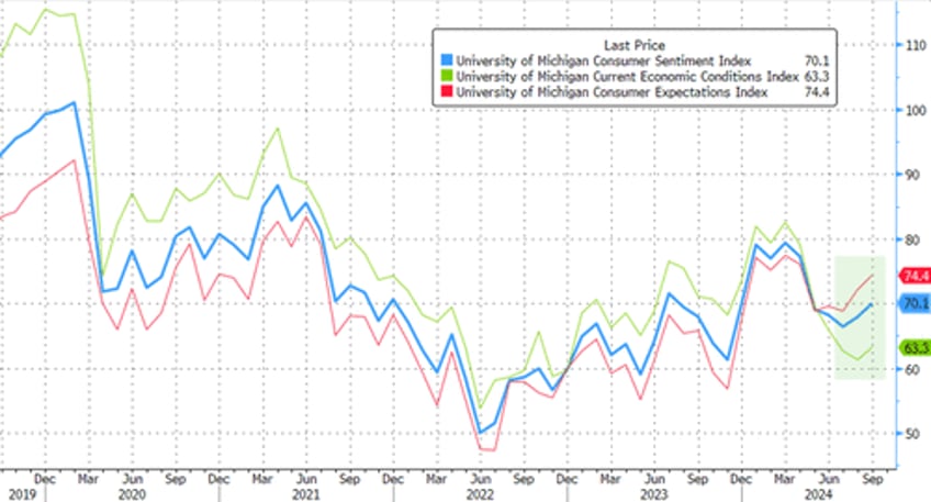 umich consumer sentiment survey confuses in september