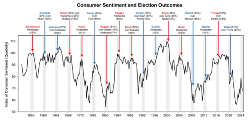 umich consumer sentiment survey confuses in september