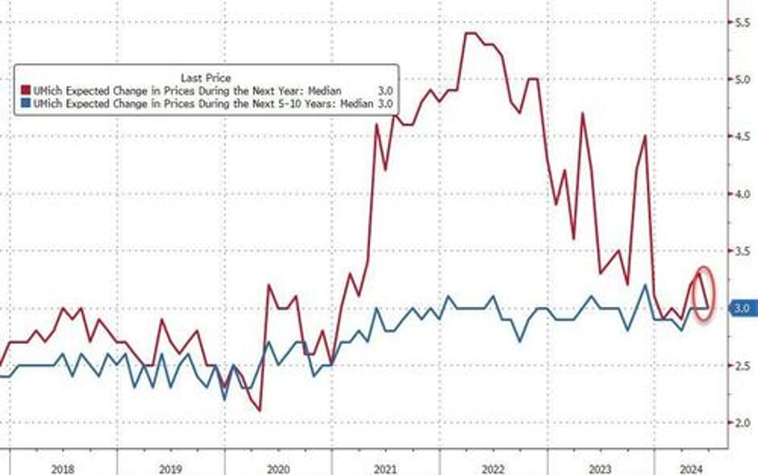 umich current conditions sentiment crumbles to 13 month lows inflation expectations tumble