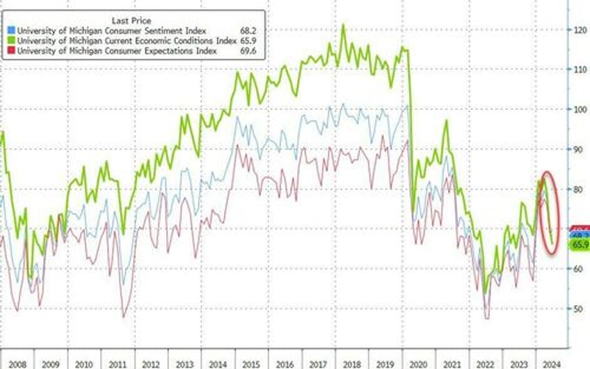 umich current conditions sentiment crumbles to 13 month lows inflation expectations tumble