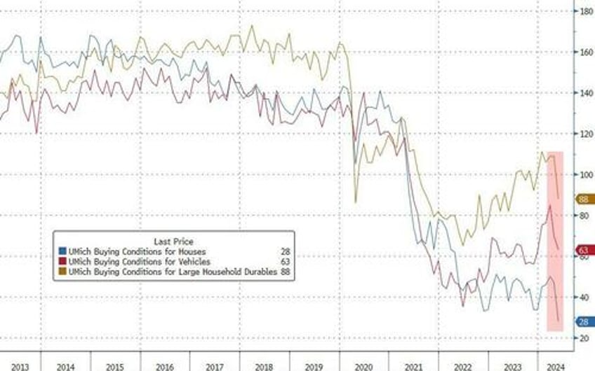 umich current conditions sentiment crumbles to 13 month lows inflation expectations tumble