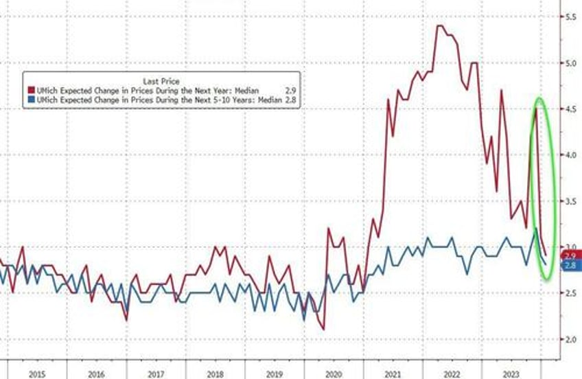 umich inflation expectation plunges to lowest since 2020 sentiment soars