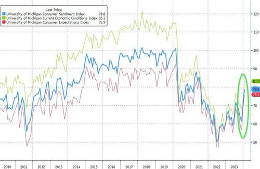 umich inflation expectation plunges to lowest since 2020 sentiment soars