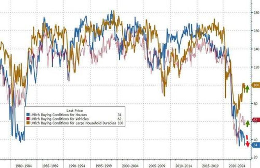 umich inflation expectation plunges to lowest since 2020 sentiment soars