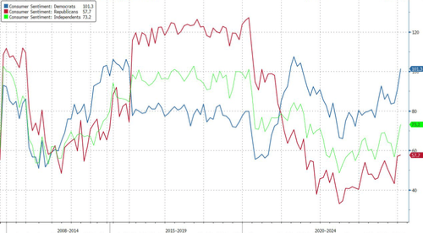 umich inflation expectation plunges to lowest since 2020 sentiment soars