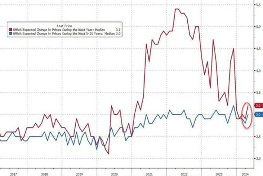 umich inflation expectations accelerated in april to 2024 highs