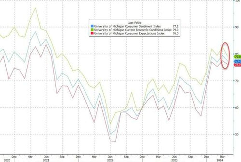 umich inflation expectations accelerated in april to 2024 highs