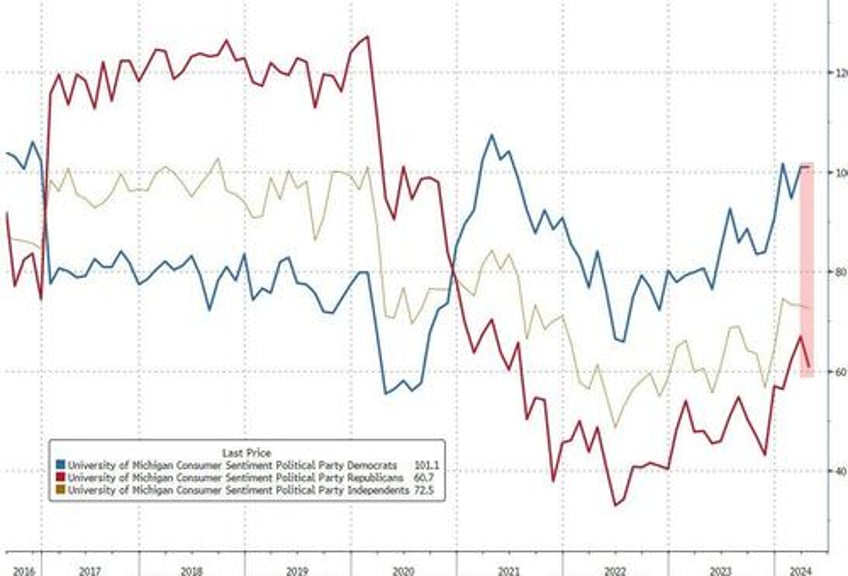 umich inflation expectations accelerated in april to 2024 highs