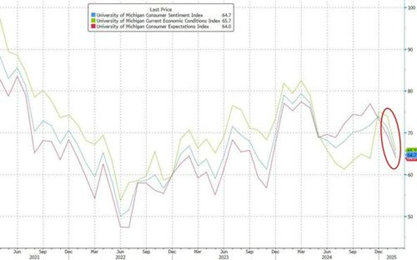 umich inflation expectations explode to 30 year high