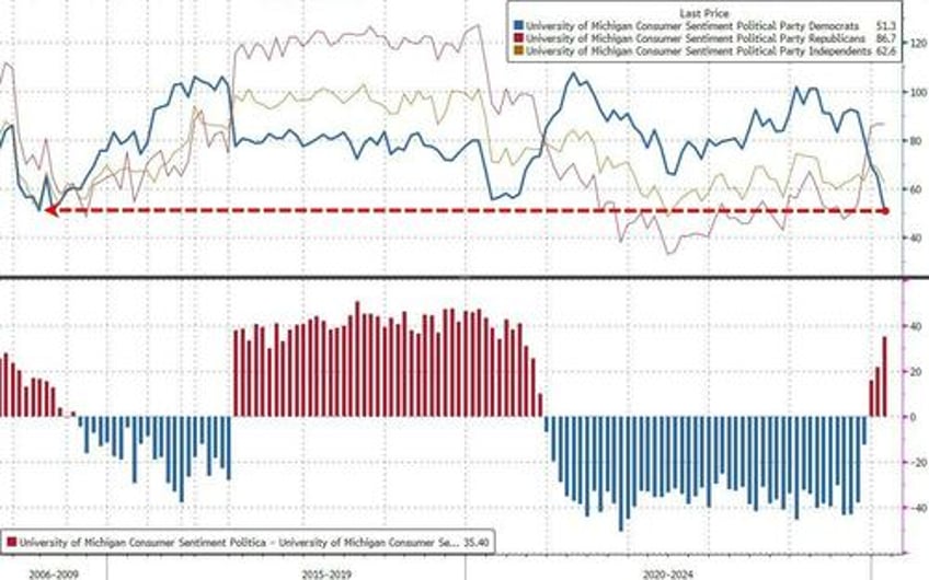 umich inflation expectations explode to 30 year high