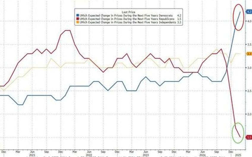 umich inflation expectations explode to 30 year high