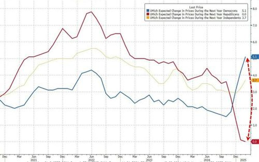 umich inflation expectations explode to 30 year high