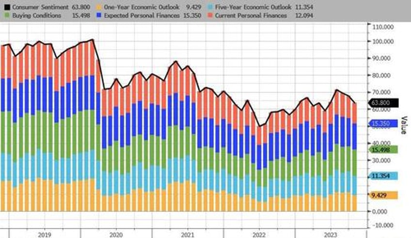 umich inflation expectations exploded higher in october consumer frustration appeared everywhere