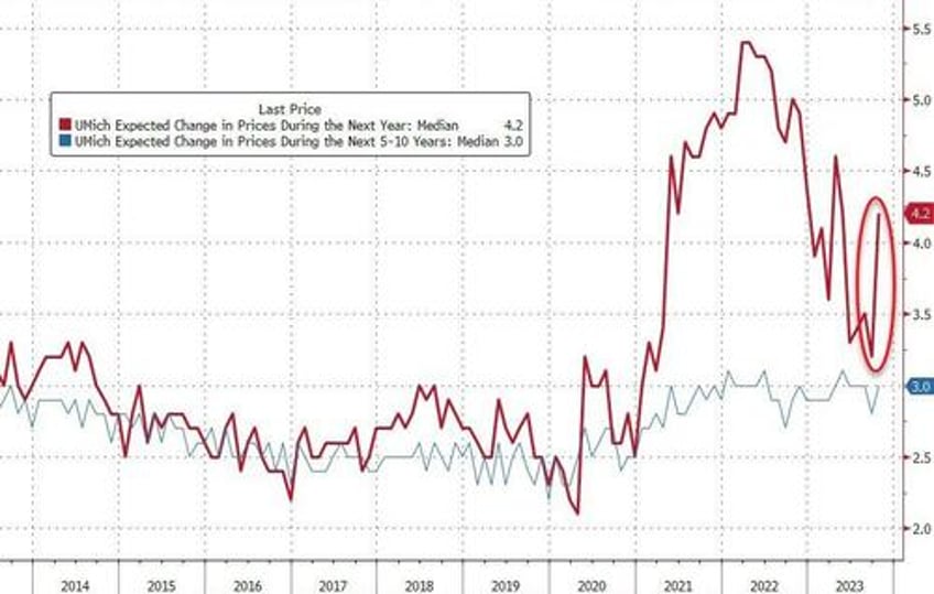 umich inflation expectations exploded higher in october consumer frustration appeared everywhere