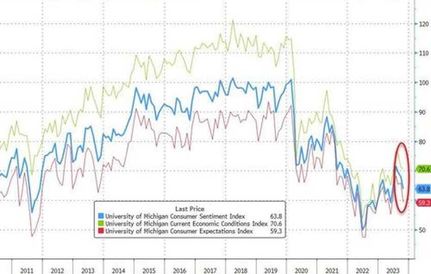 umich inflation expectations exploded higher in october consumer frustration appeared everywhere