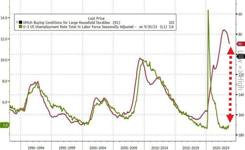 umich inflation expectations exploded higher in october consumer frustration appeared everywhere