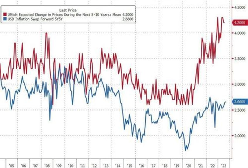 umich inflation expectations fell in august democrats confidence drops