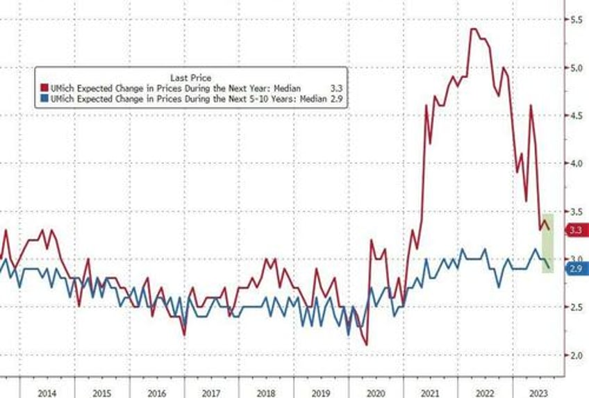 umich inflation expectations fell in august democrats confidence drops