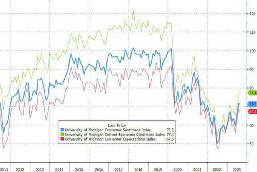 umich inflation expectations fell in august democrats confidence drops