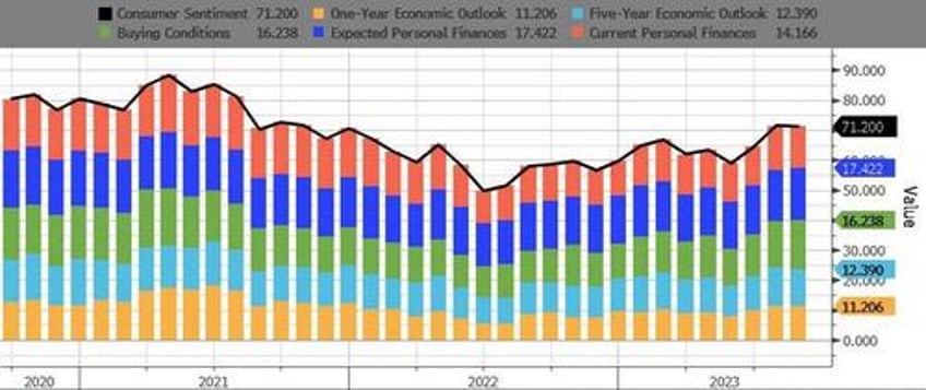 umich inflation expectations fell in august democrats confidence drops