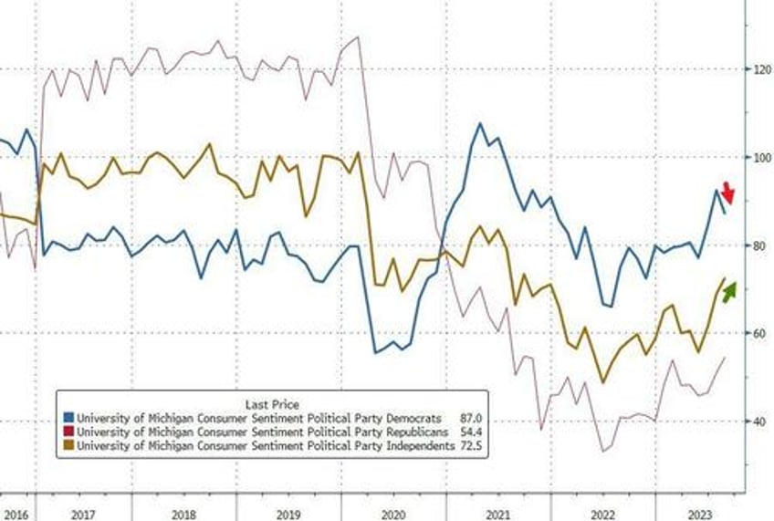 umich inflation expectations fell in august democrats confidence drops