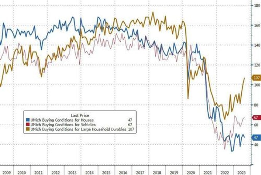 umich inflation expectations fell in august democrats confidence drops