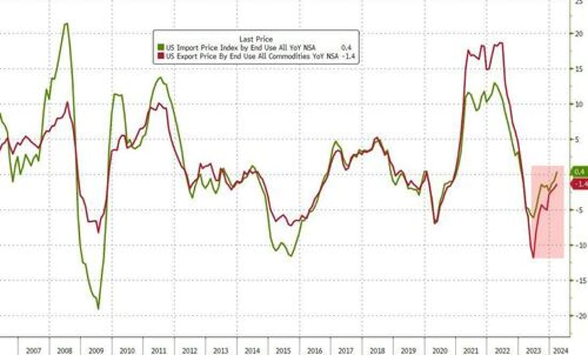 umich inflation expectations jump higher at start of april sentiment sinks but democrats happy