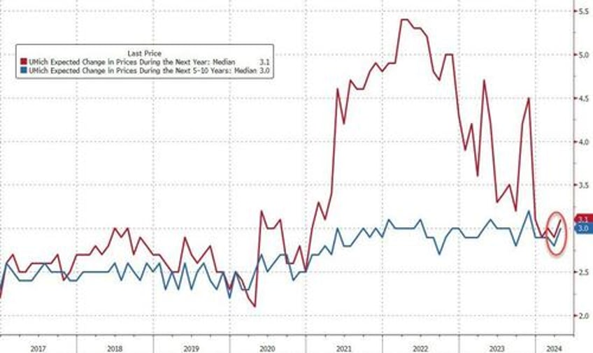 umich inflation expectations jump higher at start of april sentiment sinks but democrats happy