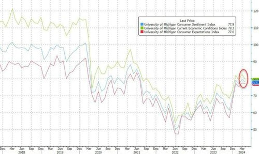 umich inflation expectations jump higher at start of april sentiment sinks but democrats happy