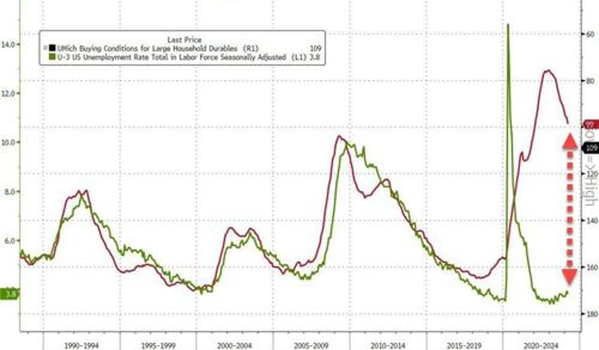 umich inflation expectations jump higher at start of april sentiment sinks but democrats happy